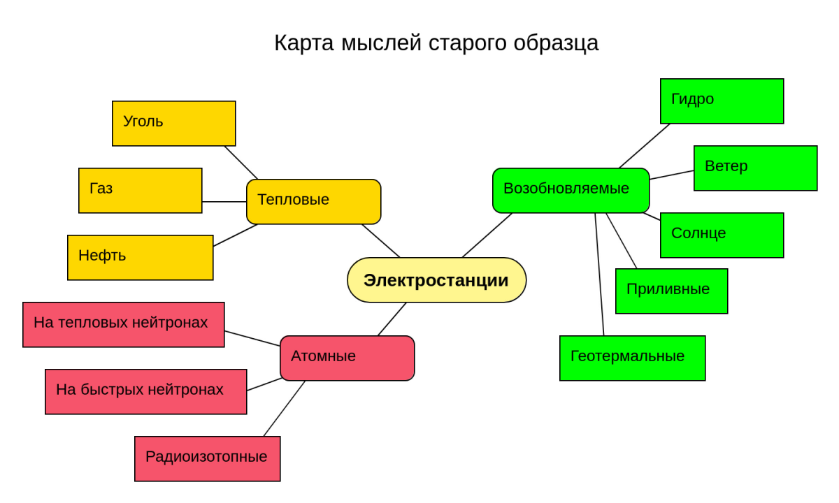 Используя карту схему. Карта мышления пример. Ментальная карта мышление. Карта мыслей. Составление карты идей.